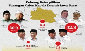 Survei Kompas di Pilgub Jabar Deddy-Dedi 42,8 Persen, Rindu 39,9 Persen
